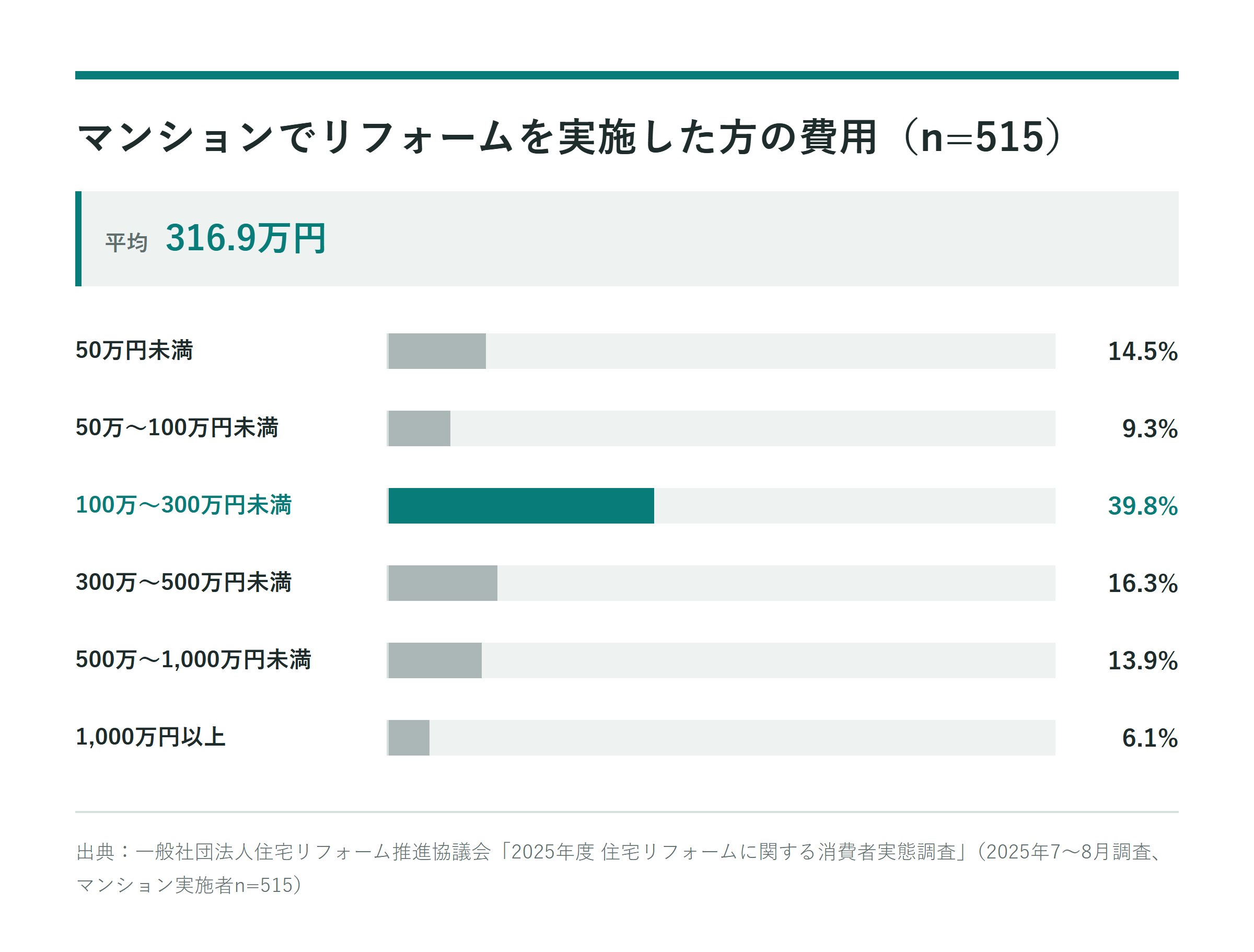 マンションでリフォームを実施した方の費用分布(n=515)。平均316.9万円。50万円未満14.5%、50万〜100万円未満9.3%、100万〜300万円未満39.8%、300万〜500万円未満16.3%、500万〜1,000万円未満13.9%、1,000万円以上6.1%。